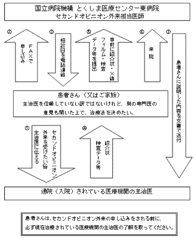 セカンドオピニオン外来の流れ